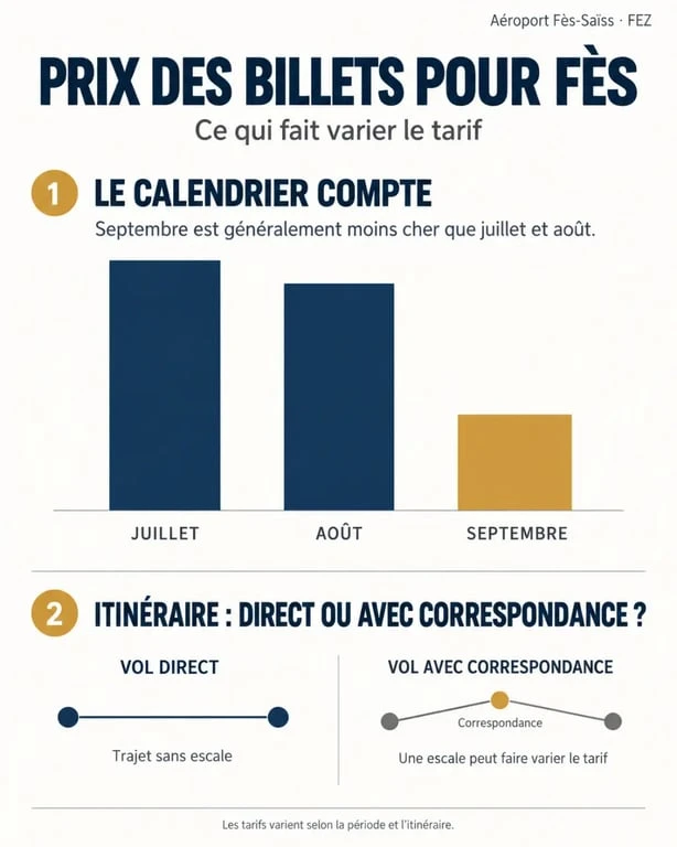 Infographie sur le prix d’un billet avion fes selon la saison et le type de trajet