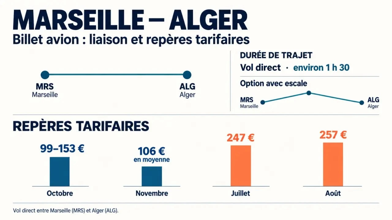 Infographie sur le billet avion Marseille-Alger, les prix saisonniers et la durée des vols directs