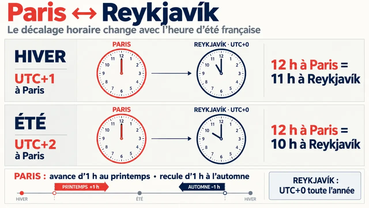 Décalage horaire Islande France entre Paris et Reykjavík en hiver et en été